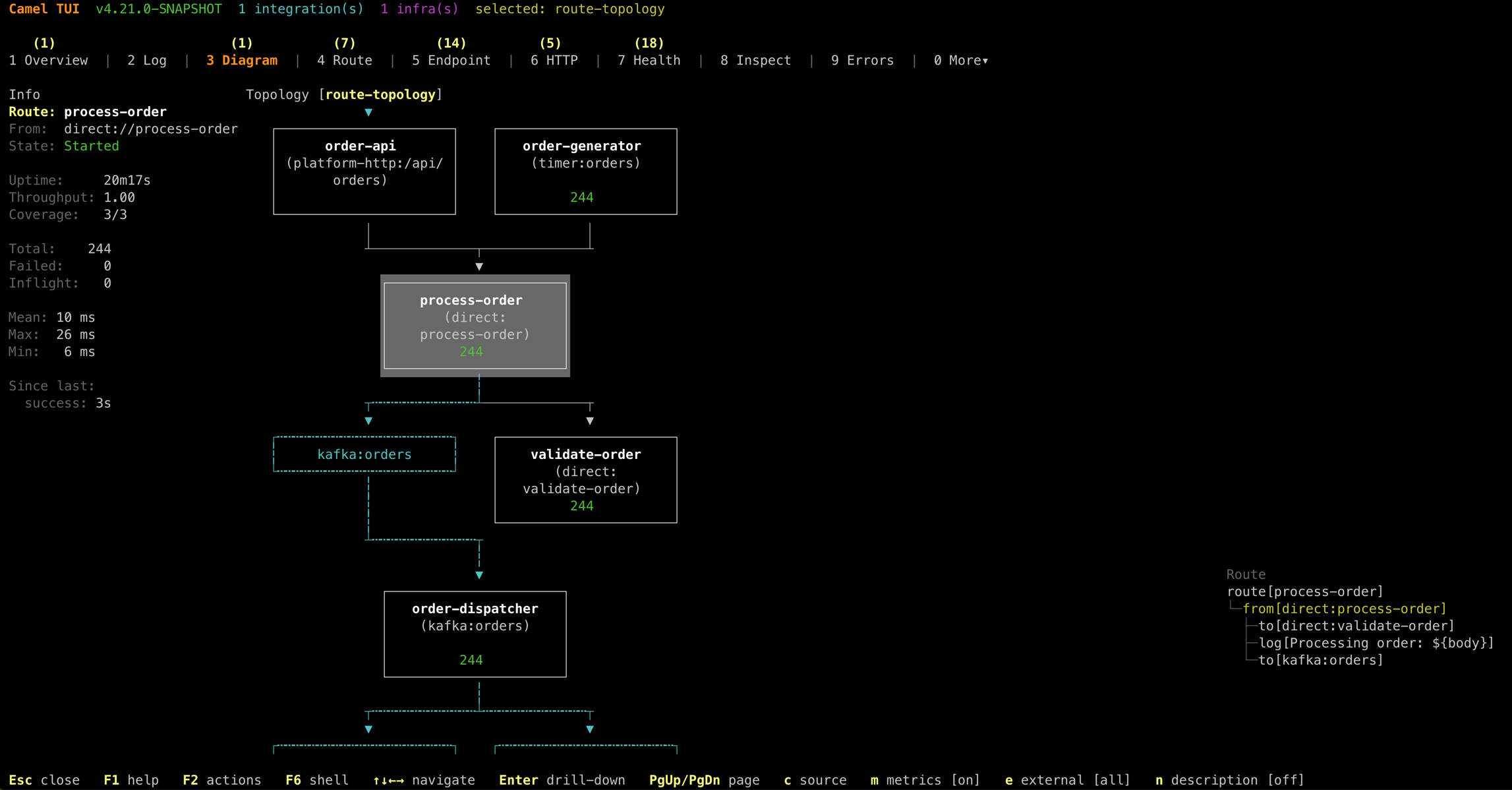 Route Topology in the Camel TUI